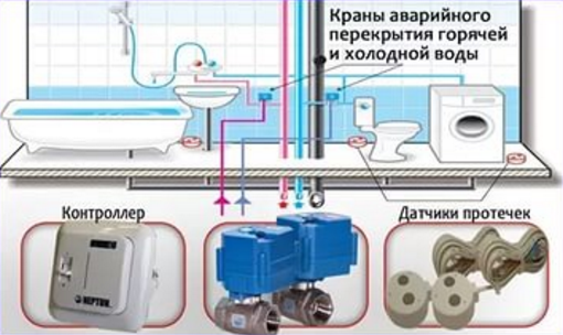Схема системы контроля от протечки воды Схема системы контроля от протечки воды